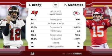 Brady vs Mahomes in numbers