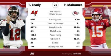 Patrick Mahomes vs Tom Brady records: touchdown passes, rings...