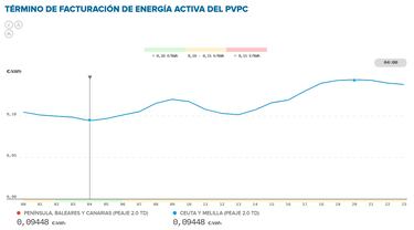 Precio de la luz por horas, 16 de diciembre | ¿Cuándo es más barato y cuándo es más caro el kWh?