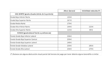 Reparto de entradas del Atlético para la Copa: tras 54.385 peticiones, el corte queda en 15,79 años