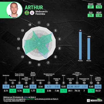 Comparativa de Arthur con la media del Top-5 de mediocentros de la Serie A. (BeSoccer).