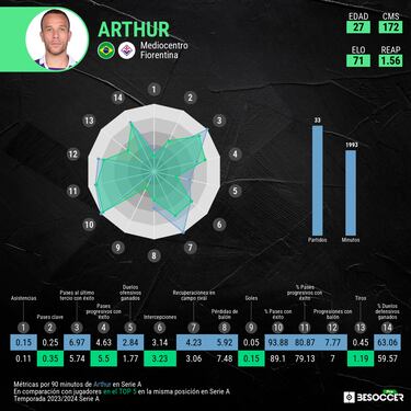 Arthur se reinventa y ser¨¢ la primera decisi¨®n de Motta