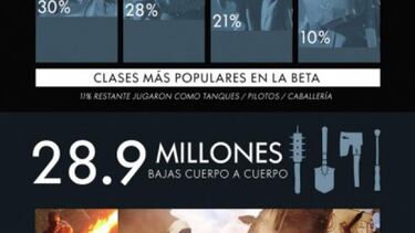 13,2 millones de jugadores han participado en la beta de Battlefield 1
