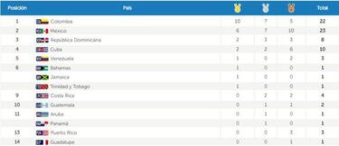 México es segundo del medallero en Juegos Centroamericanos