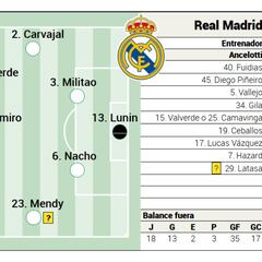 Cádiz vs Real Madrid team news: starting XI, injuries, suspensions