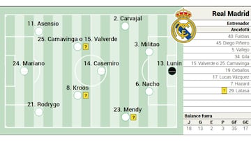 Posible once del Real Madrid contra el Cádiz en Liga