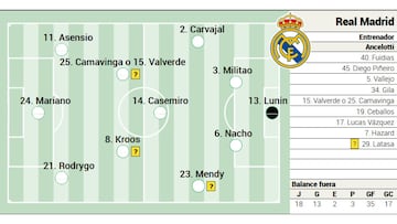 Posible once del Real Madrid contra el C&aacute;diz en Liga