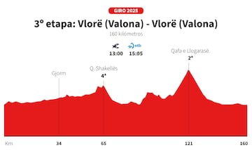 Giro de Italia 2025: perfil de la etapa 3.