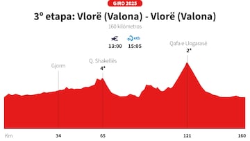 Giro de Italia 2025: perfil de la etapa 3.