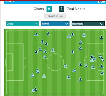 Las recuperaciones del Real Madrid ante el Girona