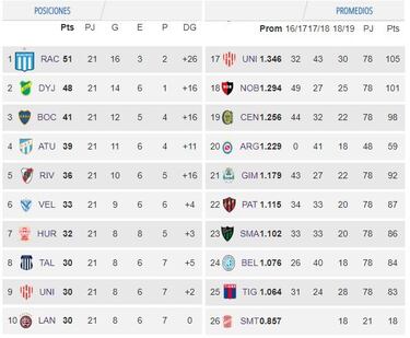 Tabla de posiciones y promedios de la Superliga: fecha 21