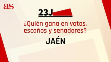 Resultados Jaén 23J: ¿quién gana las elecciones generales y cuántos escaños se reparten?