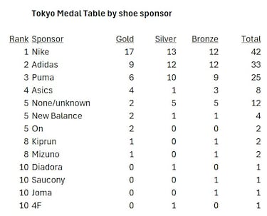 ¿Cómo ‘nace’ una zapatilla de alta competición? El ‘blinding’ más secreto