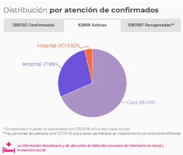 Mapa de casos y muertes por coronavirus por departamentos en Colombia: hoy, 10 de diciembre
