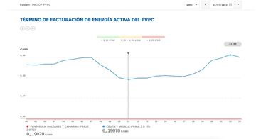 Tramo de luz más barato del domingo 31 de julio. PVPC