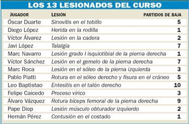 Los lesionados crecen: acumulan 55 jornadas de baja este curso