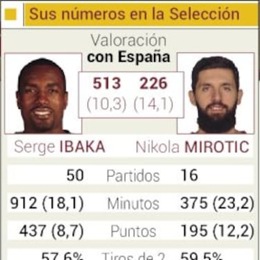 Río 2016: Ibaka y no Mirotic si Marc Gasol no llega a tiempo