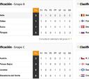 Así está el Grupo E tras el empate de España ante Suecia