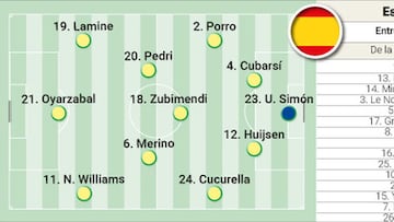 Posible alineación de España ante Portugal en la final de la Nations League
