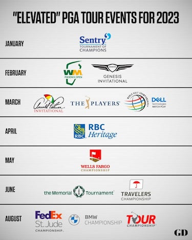 Lluvia de dinero en el PGA: 100 millones más en premios