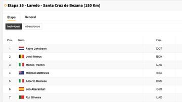 La Vuelta: clasificaciones de la etapa 16.
