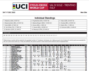 Vanthourenhout brilla con Van der Poel lejos del podio