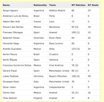 Algunos de los nombres que Football Manager 2007 señaló hace una década