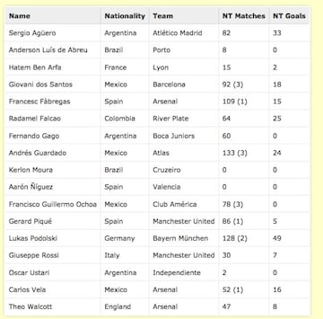 Algunos de los nombres que Football Manager 2007 se&ntilde;al&oacute; hace una d&eacute;cada