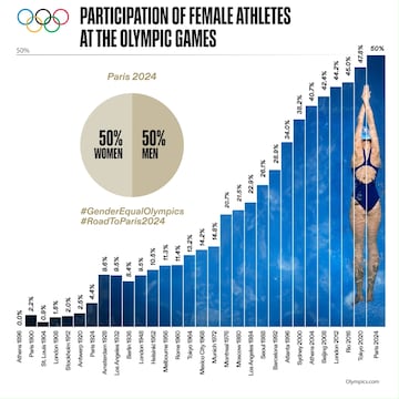 Evolución de la participación femenina en los Juegos Olímpicos.