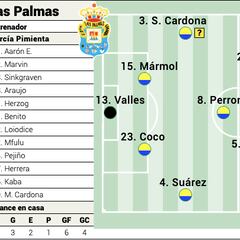 Alineación posible de Las Palmas ante el Getafe en LaLiga
