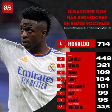 El ránking de futbolistas con más seguidores en redes sociales.