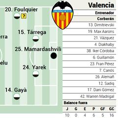 Alineación posible del Valencia ante el Barcelona en LaLiga EA Sports