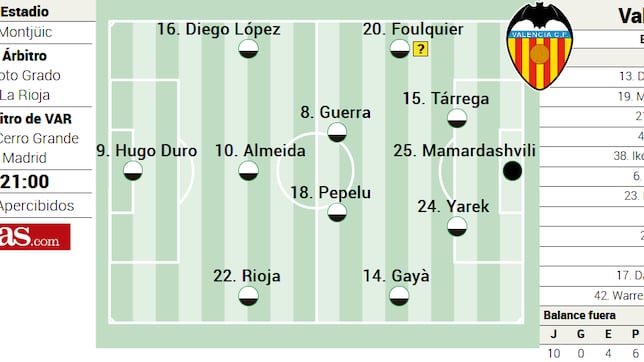 Alineación posible del Valencia ante el Barcelona en LaLiga EA Sports
