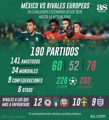 Selección Mexicana, con saldo negativo ante rivales europeos