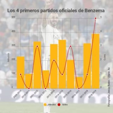 Benzema hace pleno