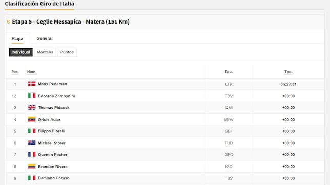 Clasificación del día en el Giro de Italia: así queda la general tras la etapa 5