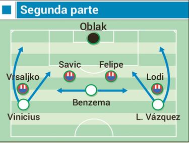 Ante el Atlético supo reaccionar