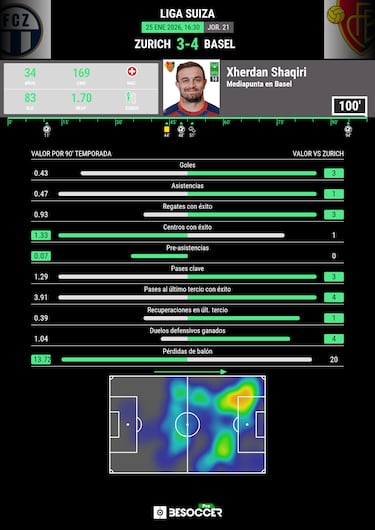 La última locura de Shaqiri 
