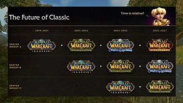 Imagen filtrada del supuesto roadmap para los servidores Classic hasta 2027.