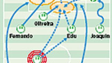 <b>6 ATACANTES.</b> El Betis llega a atacar con 6 jugadores.