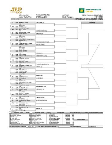 Indian Wells 2023: cuadro, partidos, calendario y resultados del Masters