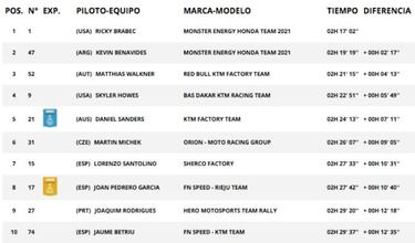Rally Dakar 2021: ganador, clasificacin final y resultados por categoras
