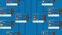 El camino en la Eurocopa de los finalistas según el ránking FIFA de sus rivales.
