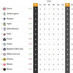 Tabla general de la Liga MX al momento: Guardianes 2021, jornada 3