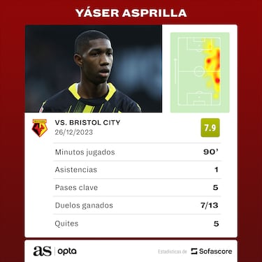 Yaser Asprilla asiste en derrota de Watford ante Bristol City