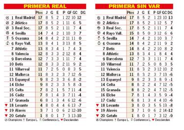 Así está la clasificación de Primera y así estaría sin el VAR: 8ª jornada