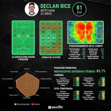 Los números de Declan Rice.