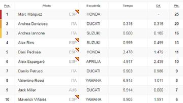 MotoGP GP Aragón: resultados y así va el Mundial tras MotorLand
