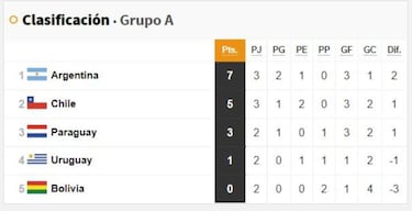 Tabla de posiciones de Argentina en Copa América: así queda tras la jornada 3