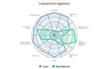 Comparación y adaptabilidad de James en el Rayo Vallecano.